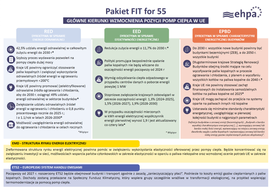 Znaczenie pomp ciepła w „Fit for 55”