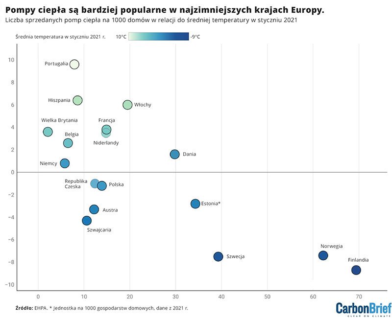 Pompy ciepła sa bardziej popularne w najzimniejszych krajach Europy