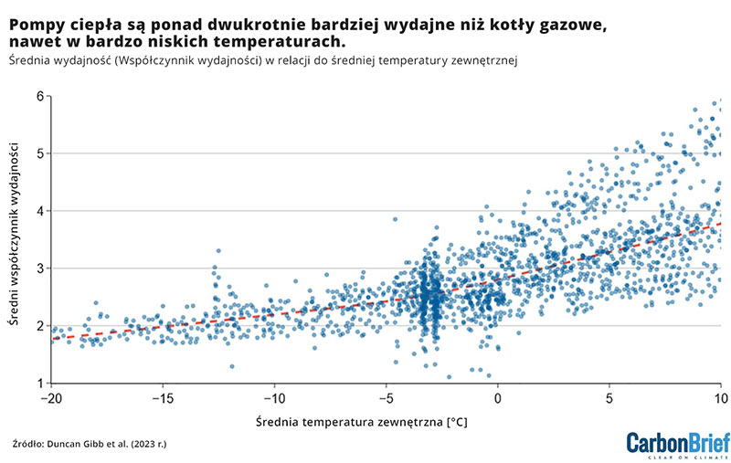 Pompy ciepła są ponad dwukrotnie bardziej wydajne niż kotły gazowe