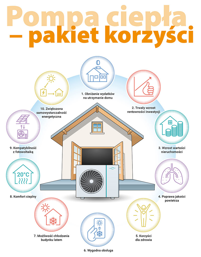 Pompy ciepła to jedna z najnowocześniejszych technologii grzewczych dla domów