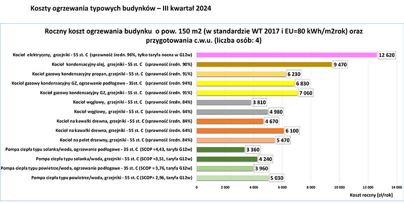 Zestawienie kosztów ogrzewania i przygotowania ciepłej wody użytkowej (dla 4 osób) w budynku jednorodzinnym o powierzchni ogrzewanej 150 m2, poddanym termomodernizacji do standardu WT 2017 − III kwartał 2024 r.
