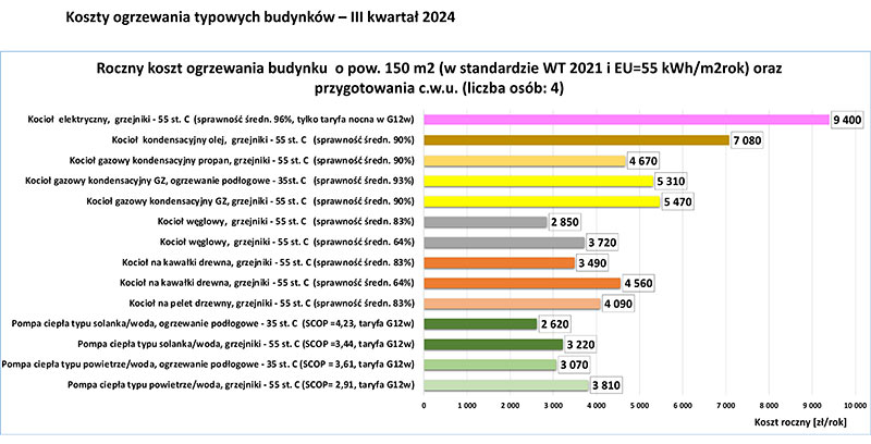 Zestawienie kosztów ogrzewania i przygotowania ciepłej wody użytkowej (dla 4 osób) w nowym budynku jednorodzinnym o powierzchni ogrzewanej 150 m2, spełniającym minimalne wymogi Warunków Technicznych WT 2021 – III kwartał 2024 r.