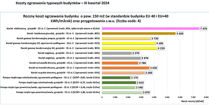 Zestawienie kosztów ogrzewania i przygotowania ciepłej wody użytkowej (dla 4 osób) w nowym budynku jednorodzinnym o powierzchni ogrzewanej 150 m2, spełniającym warunki taksonomii zrównoważonego finansowania i programu dofinasowania „Moje Ciepło” – III kwartał 2024 r.