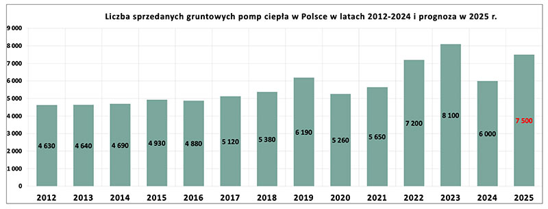 Rys. 1. Sprzedaż gruntowych pomp ciepła w Polsce (źródło: PORT PC)