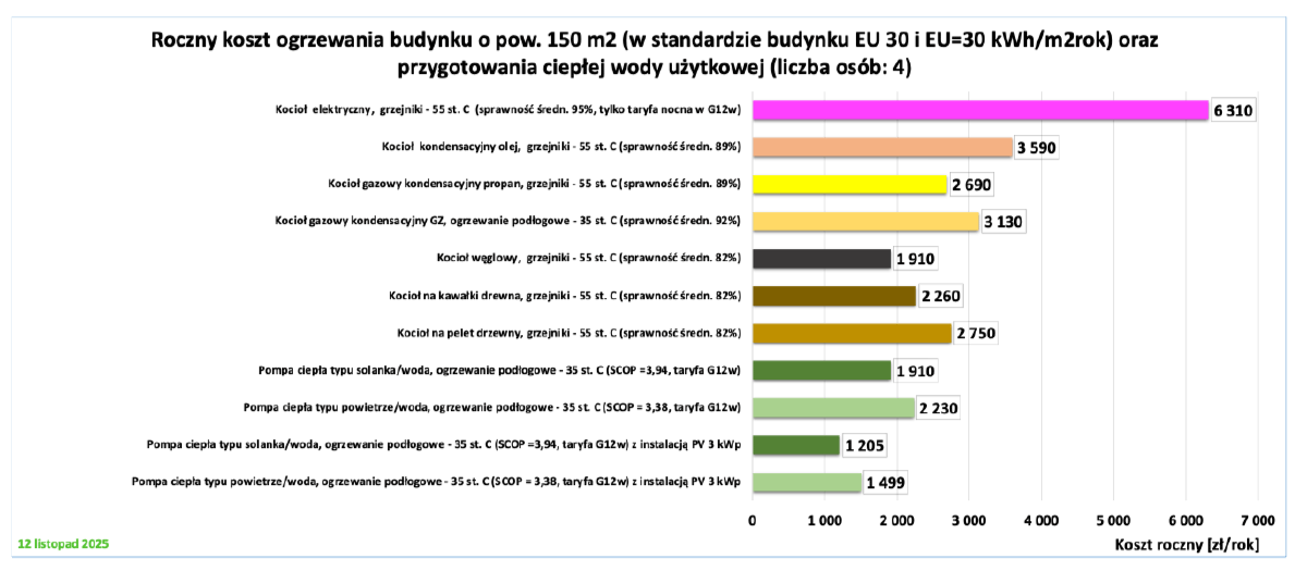 Rys. 1. Aktualne roczne koszty ogrzewania i przygotowania ciepłej wody (12 listopada 2025, POBE) dla budynku zrealizowanego w standardzie EU 30, o powierzchni ogrzewanej 150 m2, zamieszkałego przez 4 osoby