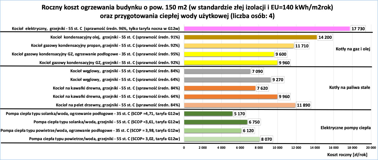 Rys. 1. Przykładowe roczne koszty ogrzewania budynku jednorodzinnego o powierzchni 150 m2, o niskim standardzie energetycznym (EU 140 kWh/(m2 · rok)), wraz z kosztem przygotowania ciepłej wody użytkowej dla 4-osobowej rodziny. Dane uwzględniają koszty energii w II kw. 2026 r.