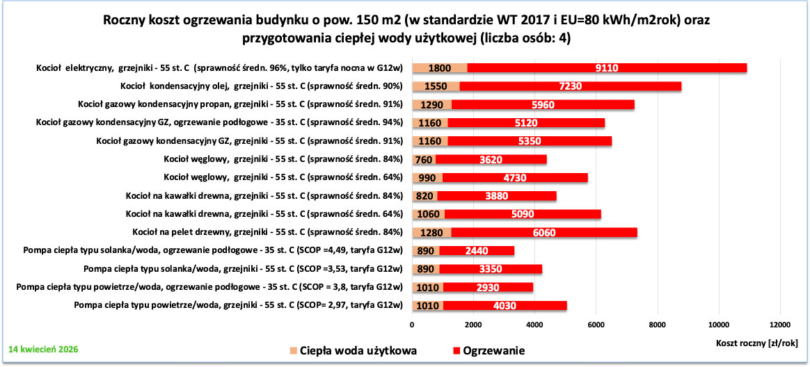 Rys. 3. Przykładowe roczne koszty zaopatrzenia w ciepło budynku jednorodzinnego o powierzchni 150 m², o zapotrzebowaniu na energię użytkową do ogrzewania EU 80 kWh/(m²·rok), z podziałem na koszty przygotowania ciepłej wody użytkowej dla 4-osobowej rodziny oraz koszty ogrzewania pomieszczeń. Dane uwzględniają koszty energii w II kwartale 2026 r.