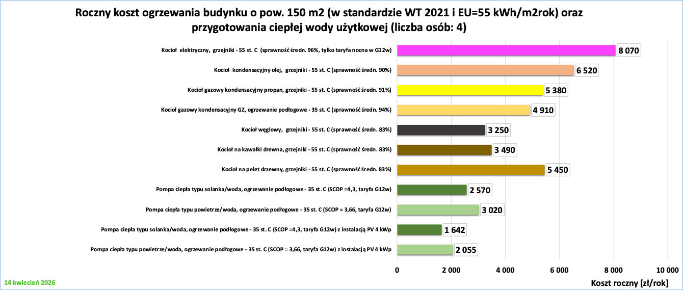 Rys. 4. Przykładowe roczne koszty ogrzewania nowego budynku jednorodzinnego o powierzchni 150 m2, zrealizowanego zgodnie z minimum wymogów Warunków Technicznych 2021 (EU = 55 kWh/(m2 · rok)), wraz z kosztem przygotowania ciepłej wody użytkowej dla 4-osobowej rodziny. Dane uwzględniają koszty energii w II kwartale 2026 r.