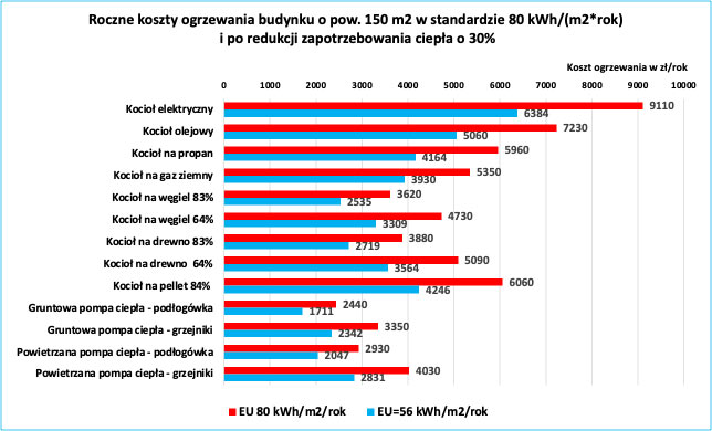 Rys. 6. Przykładowe roczne koszty ogrzewania budynku jednorodzinnego o powierzchni 150 m², o zapotrzebowaniu na energię użytkową do ogrzewania EU 80 kWh/(m²·rok): porównanie kosztów przy nominalnym zapotrzebowaniu na energię do ogrzewania oraz po redukcji tego zapotrzebowania o 30%. Analiza oparta jest na obowiązującej metodologii oraz na porównaniu danych klimatycznych z lat 1971–2000 i 2001–2020. W obliczeniach uwzględniono koszty energii w II kwartale 2026 r.