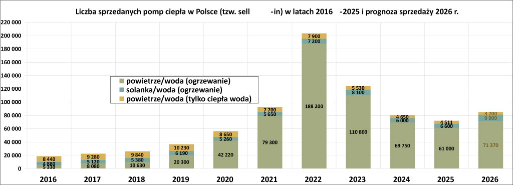 Rys. 1. Sprzedaż pomp ciepła w Polsce na podstawie danych sprzedażowych producentów i importerów do kanałów dystrybucji oraz instalatorów. Źródło: PORT PC